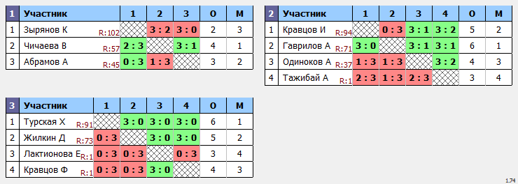 результаты турнира Макс-99 в ТТL-Савеловская 